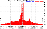 Solar PV/Inverter Performance West Array Actual & Average Power Output