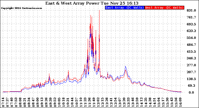 Solar PV/Inverter Performance Photovoltaic Panel Power Output