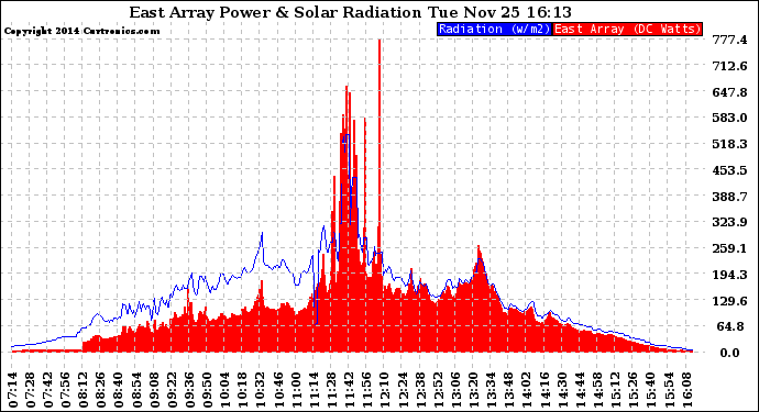 Solar PV/Inverter Performance East Array Power Output & Solar Radiation