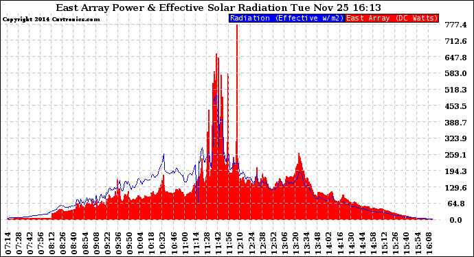 Solar PV/Inverter Performance East Array Power Output & Effective Solar Radiation