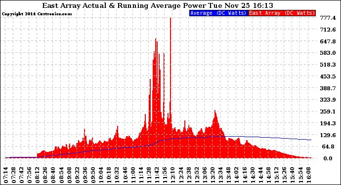 Solar PV/Inverter Performance East Array Actual & Running Average Power Output