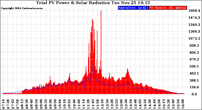 Solar PV/Inverter Performance Total PV Panel Power Output & Solar Radiation