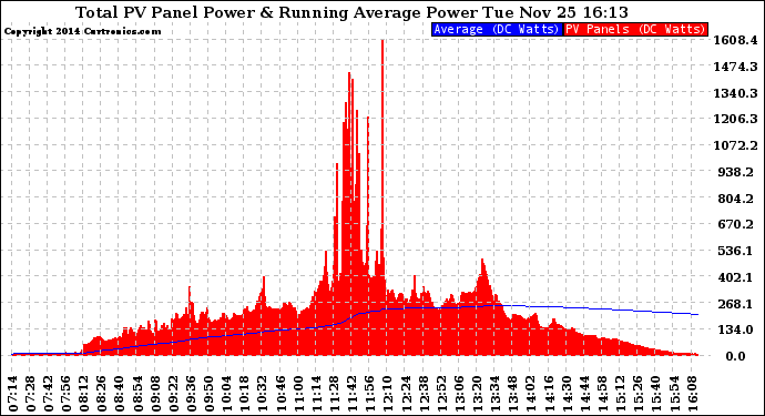 Solar PV/Inverter Performance Total PV Panel & Running Average Power Output