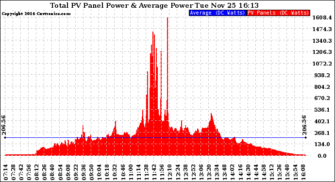 Solar PV/Inverter Performance Total PV Panel Power Output