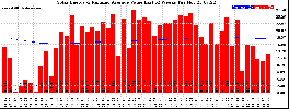 Milwaukee Solar Powered Home WeeklyProduction52ValueRunningAvg