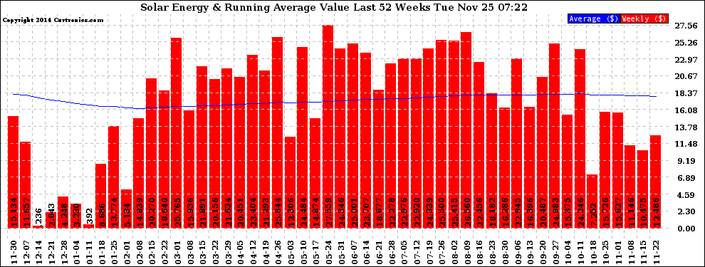 Solar PV/Inverter Performance Weekly Solar Energy Production Value Running Average Last 52 Weeks