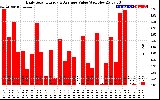 Solar PV/Inverter Performance Daily Solar Energy Production Value