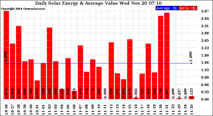 Solar PV/Inverter Performance Daily Solar Energy Production Value