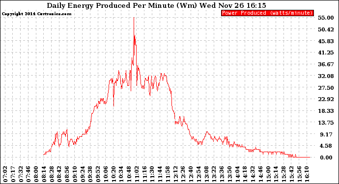 Solar PV/Inverter Performance Daily Energy Production Per Minute