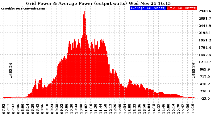 Solar PV/Inverter Performance Inverter Power Output