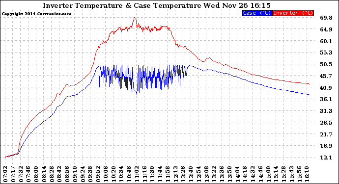 Solar PV/Inverter Performance Inverter Operating Temperature