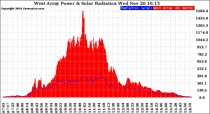 Solar PV/Inverter Performance West Array Power Output & Solar Radiation