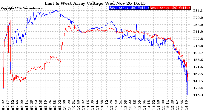 Solar PV/Inverter Performance Photovoltaic Panel Voltage Output