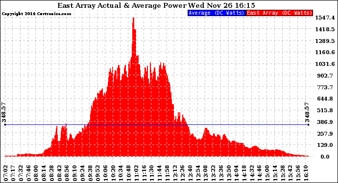 Solar PV/Inverter Performance East Array Actual & Average Power Output