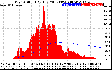 Solar PV/Inverter Performance East Array Actual & Running Average Power Output