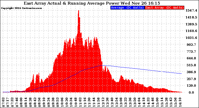 Solar PV/Inverter Performance East Array Actual & Running Average Power Output