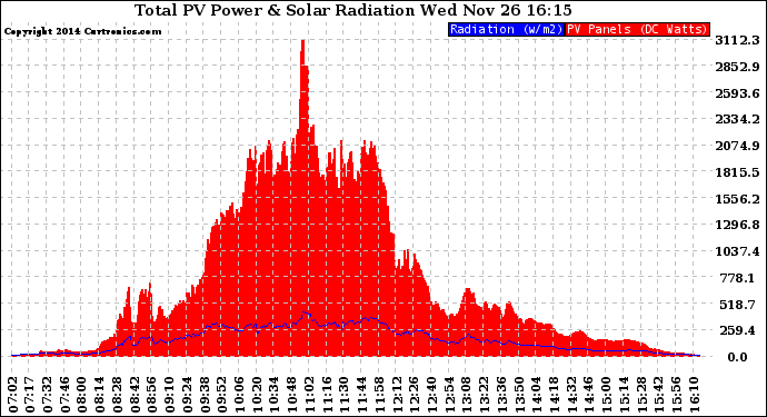 Solar PV/Inverter Performance Total PV Panel Power Output & Solar Radiation