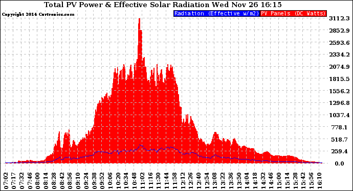 Solar PV/Inverter Performance Total PV Panel Power Output & Effective Solar Radiation