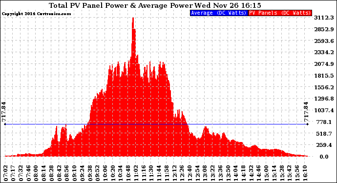 Solar PV/Inverter Performance Total PV Panel Power Output