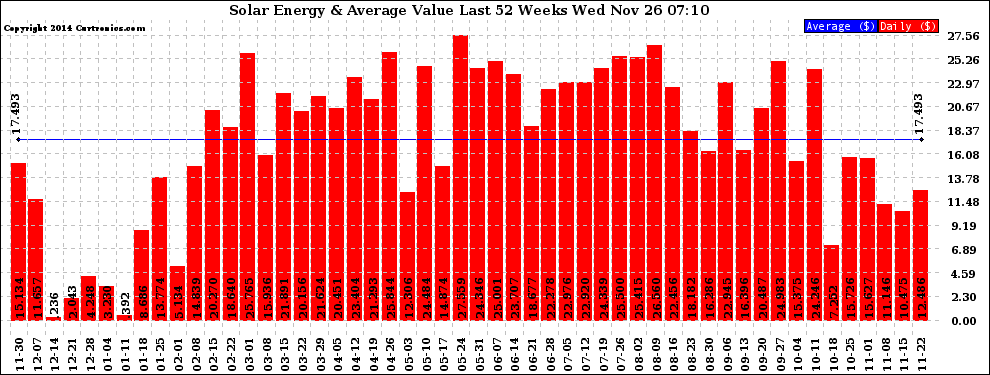 Solar PV/Inverter Performance Weekly Solar Energy Production Value Last 52 Weeks