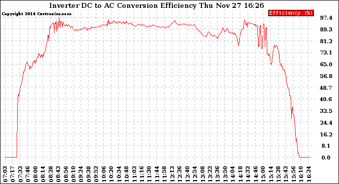 Solar PV/Inverter Performance Inverter DC to AC Conversion Efficiency