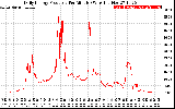 Solar PV/Inverter Performance Daily Energy Production Per Minute