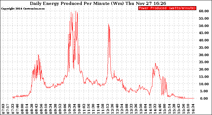 Solar PV/Inverter Performance Daily Energy Production Per Minute