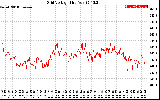 Solar PV/Inverter Performance Grid Voltage