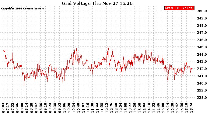 Solar PV/Inverter Performance Grid Voltage