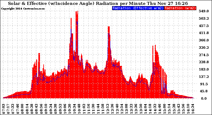 Solar PV/Inverter Performance Solar Radiation & Effective Solar Radiation per Minute