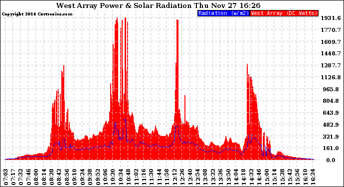 Solar PV/Inverter Performance West Array Power Output & Solar Radiation