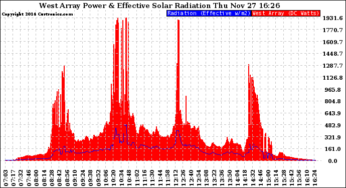 Solar PV/Inverter Performance West Array Power Output & Effective Solar Radiation