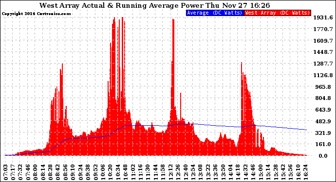 Solar PV/Inverter Performance West Array Actual & Running Average Power Output