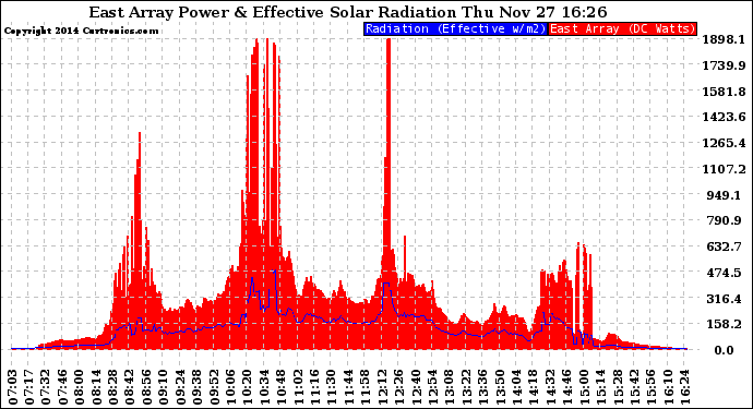 Solar PV/Inverter Performance East Array Power Output & Effective Solar Radiation