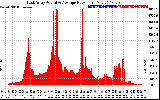 Solar PV/Inverter Performance East Array Actual & Average Power Output