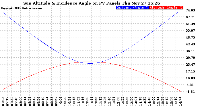 Solar PV/Inverter Performance Sun Altitude Angle & Sun Incidence Angle on PV Panels