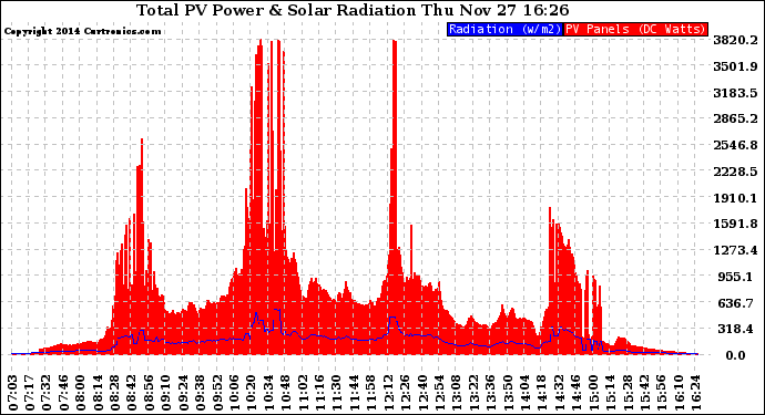 Solar PV/Inverter Performance Total PV Panel Power Output & Solar Radiation