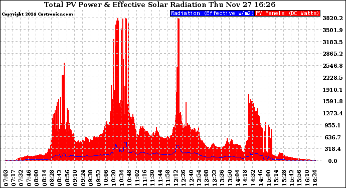 Solar PV/Inverter Performance Total PV Panel Power Output & Effective Solar Radiation