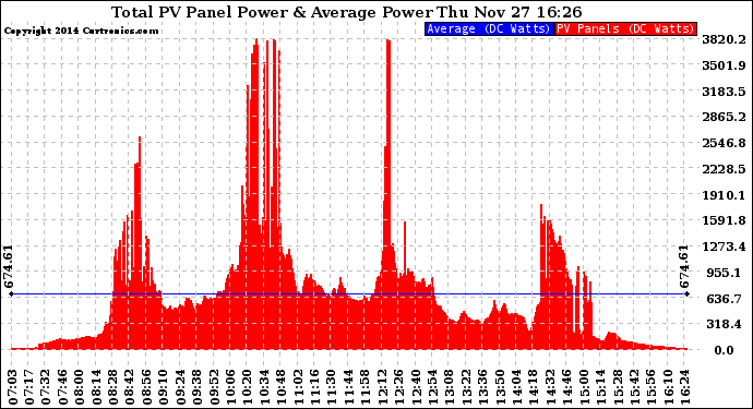 Solar PV/Inverter Performance Total PV Panel Power Output