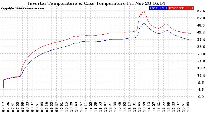 Solar PV/Inverter Performance Inverter Operating Temperature