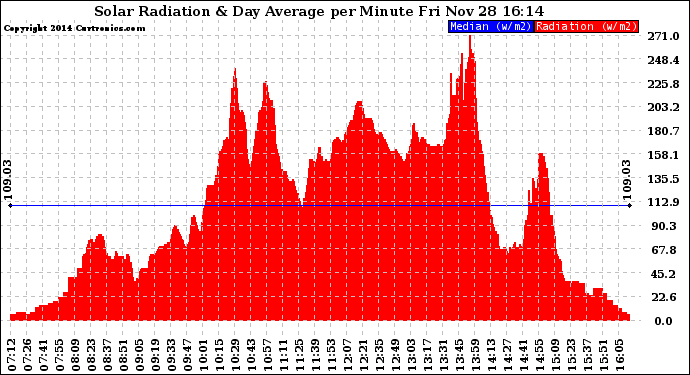 Solar PV/Inverter Performance Solar Radiation & Day Average per Minute