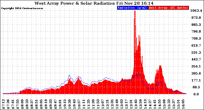 Solar PV/Inverter Performance West Array Power Output & Solar Radiation