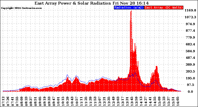 Solar PV/Inverter Performance East Array Power Output & Solar Radiation