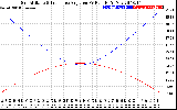 Solar PV/Inverter Performance Sun Altitude Angle & Sun Incidence Angle on PV Panels