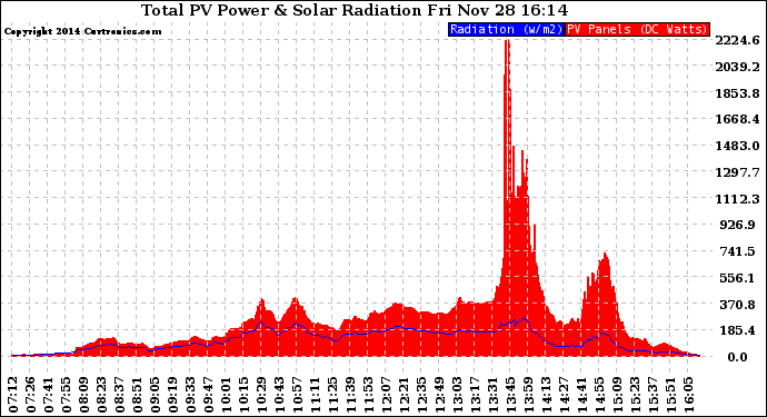 Solar PV/Inverter Performance Total PV Panel Power Output & Solar Radiation