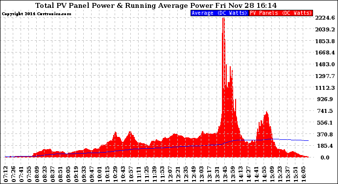 Solar PV/Inverter Performance Total PV Panel & Running Average Power Output