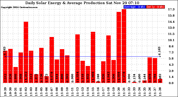 Solar PV/Inverter Performance Daily Solar Energy Production