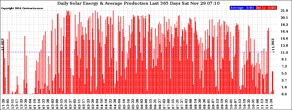 Solar PV/Inverter Performance Daily Solar Energy Production Last 365 Days