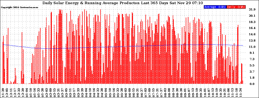 Solar PV/Inverter Performance Daily Solar Energy Production Running Average Last 365 Days