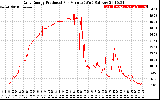 Solar PV/Inverter Performance Daily Energy Production Per Minute